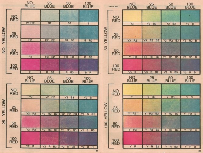 Printed pallette. There are 4 grids, representing 0%, 25%, 50% and 100% yellow. Each grid is 4 by 4 with 0 to 100% red going top to bottom and 0 to 100% cyan going left to right.